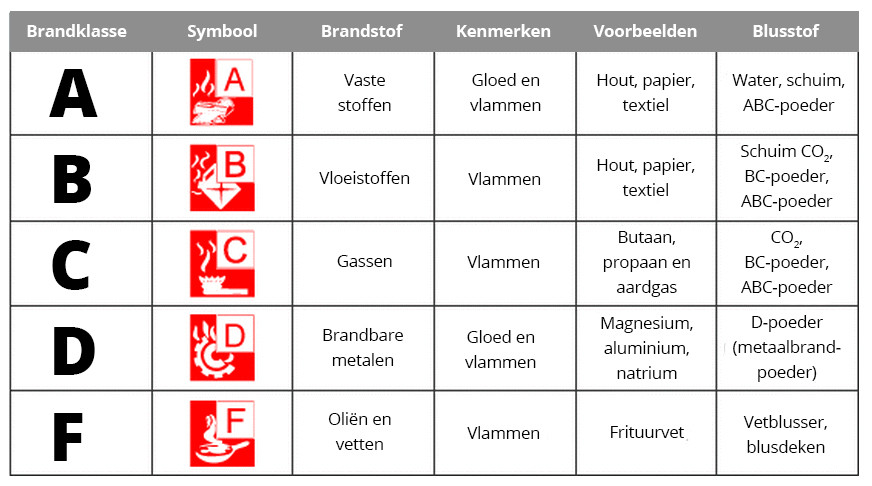 Internationale brandklassen Internationale brandklassen